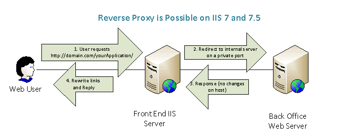 IIS Reverse Proxy. It Even Works.  Can't Modify HTTP Response Headers