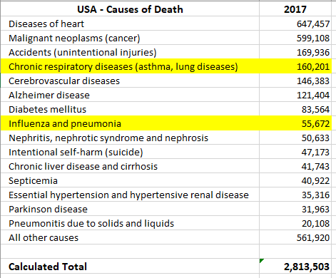 CDC – 2017 USA causes of death