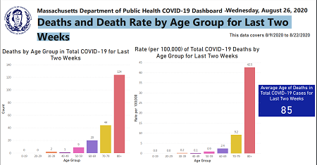 MASS Deaths and Death Rate by Age Group